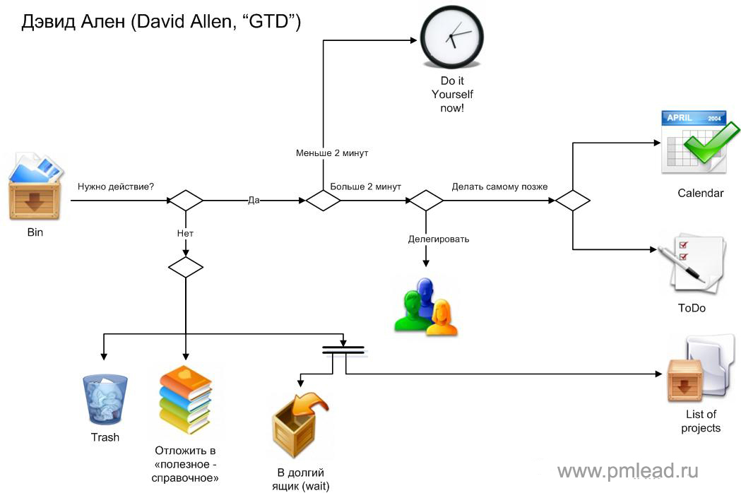 David Allen GTD - one scheme