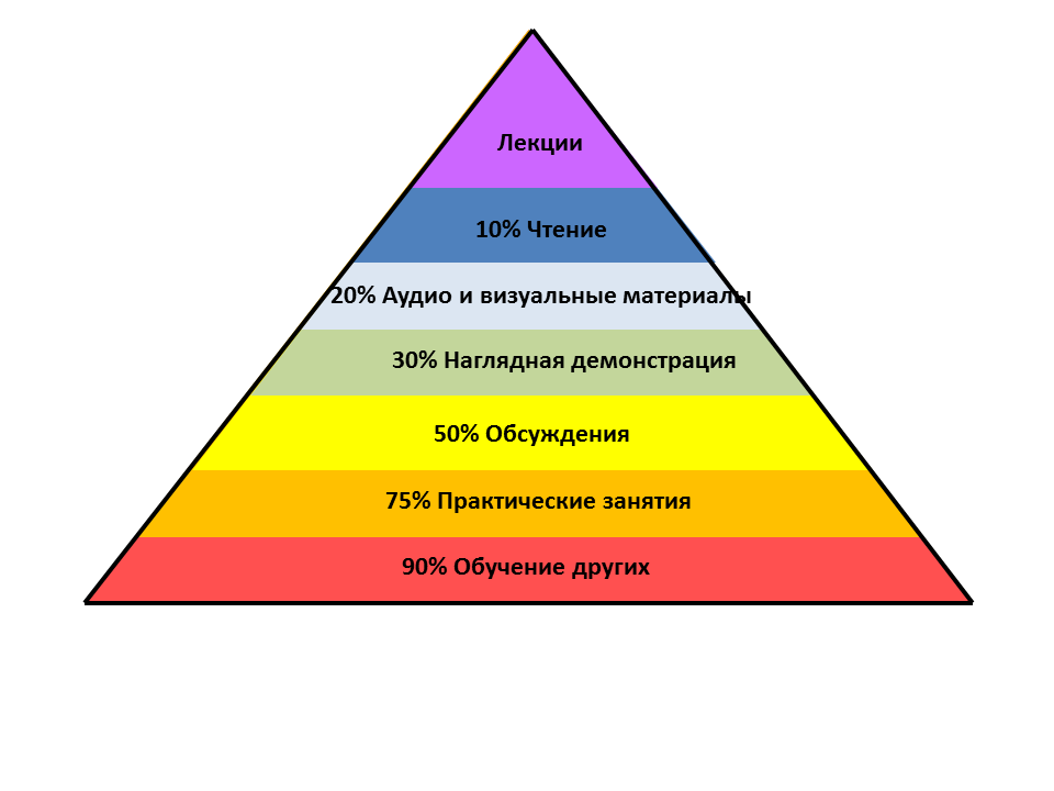 Learning pyramid