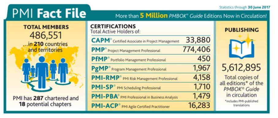 Статистика PMI