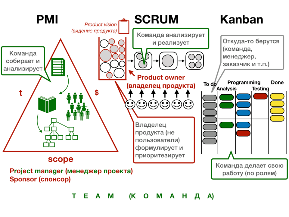 PMI, Sxrum< Kanban для руководителя проектов