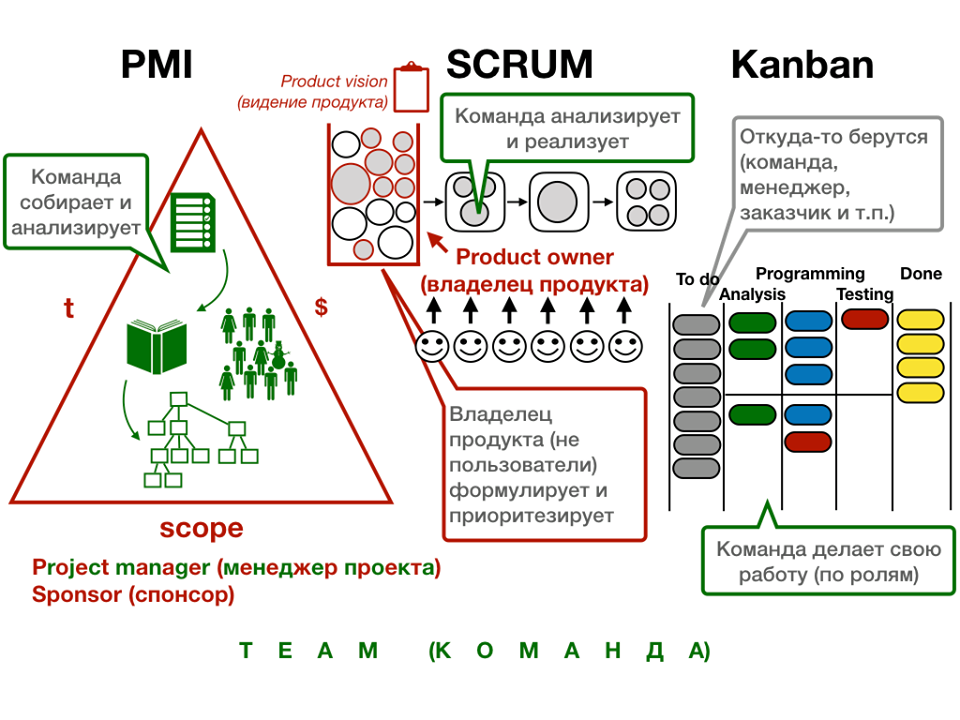 PMI, Scrum, Kanban - in IT project management